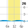 Tide chart for Mantoloking, Barnegat Bay, New Jersey on 2023/01/26