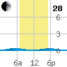 Tide chart for Mantoloking, Barnegat Bay, New Jersey on 2023/01/28