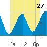 Tide chart for Bass Harbor, Mount Desert Island, Maine on 2022/07/27