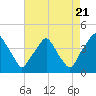 Tide chart for Mantua, New Jersey on 2022/08/21