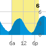 Tide chart for Mantua, New Jersey on 2022/08/6