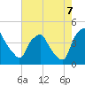 Tide chart for Mantua, New Jersey on 2022/08/7