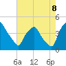 Tide chart for Mantua, New Jersey on 2022/08/8
