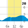 Tide chart for Caxambas Pass, Marco Island, Florida on 2021/02/20