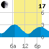 Tide chart for Caxambas Pass, Marco Island, Florida on 2021/07/17