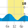 Tide chart for Caxambas Pass, Marco Island, Florida on 2021/07/18