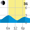 Tide chart for Caxambas Pass, Marco Island, Florida on 2021/07/31