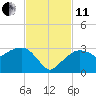 Tide chart for Caxambas Pass, Marco Island, Florida on 2021/11/11