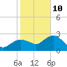 Tide chart for Marco Island, Caxambas Pass, florida on 2022/01/10