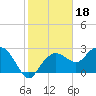 Tide chart for Marco Island, Caxambas Pass, florida on 2022/01/18