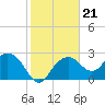 Tide chart for Marco Island, Caxambas Pass, florida on 2022/01/21