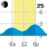Tide chart for Marco Island, Caxambas Pass, florida on 2022/01/25