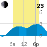 Tide chart for Caxambas Pass, Marco Island, Florida on 2022/04/23