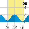 Tide chart for Caxambas Pass, Marco Island, Florida on 2022/04/28