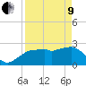 Tide chart for Caxambas Pass, Marco Island, Florida on 2022/04/9