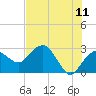 Tide chart for Caxambas Pass, Marco Island, Florida on 2022/06/11