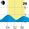 Tide chart for Caxambas Pass, Marco Island, Florida on 2022/07/20