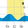 Tide chart for Caxambas Pass, Marco Island, Florida on 2022/07/8