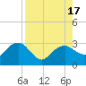 Tide chart for Caxambas Pass, Marco Island, Florida on 2022/08/17