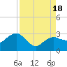 Tide chart for Caxambas Pass, Marco Island, Florida on 2022/08/18