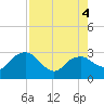 Tide chart for Caxambas Pass, Marco Island, Florida on 2022/08/4