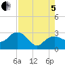 Tide chart for Caxambas Pass, Marco Island, Florida on 2022/08/5