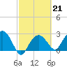 Tide chart for Caxambas Pass, Marco Island, Florida on 2023/02/21