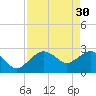 Tide chart for Caxambas Pass, Marco Island, Florida on 2023/04/30