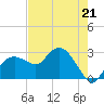 Tide chart for Caxambas Pass, Marco Island, Florida on 2023/05/21