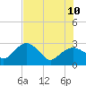Tide chart for Caxambas Pass, Marco Island, Florida on 2023/07/10