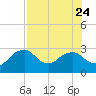 Tide chart for Caxambas Pass, Marco Island, Florida on 2023/07/24