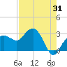 Tide chart for Caxambas Pass, Marco Island, Florida on 2023/07/31
