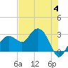 Tide chart for Caxambas Pass, Marco Island, Florida on 2023/07/4