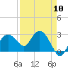 Tide chart for Caxambas Pass, Marco Island, Florida on 2024/04/10