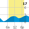 Tide chart for Caxambas Pass, Marco Island, Florida on 2024/04/17