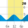 Tide chart for Caxambas Pass, Marco Island, Florida on 2024/04/20
