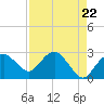Tide chart for Caxambas Pass, Marco Island, Florida on 2024/04/22