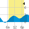Tide chart for Caxambas Pass, Marco Island, Florida on 2024/04/4