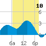 Tide chart for Caxambas Pass, Marco Island, Florida on 2024/05/10