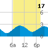 Tide chart for Caxambas Pass, Marco Island, Florida on 2024/05/17
