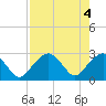 Tide chart for Caxambas Pass, Marco Island, Florida on 2024/05/4