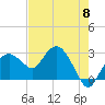 Tide chart for Caxambas Pass, Marco Island, Florida on 2024/05/8