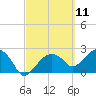 Tide chart for Marco Island, Florida on 2021/03/11