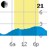 Tide chart for Marco Island, Florida on 2021/03/21