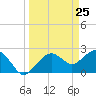 Tide chart for Marco Island, Florida on 2021/03/25