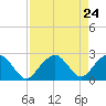 Tide chart for Marco Island, Florida on 2021/04/24