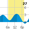Tide chart for Marco Island, Florida on 2021/04/27