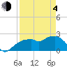 Tide chart for Marco Island, Florida on 2021/04/4