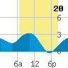 Tide chart for Marco Island, Florida on 2021/07/20