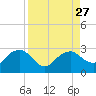 Tide chart for Marco Island, Florida on 2021/08/27